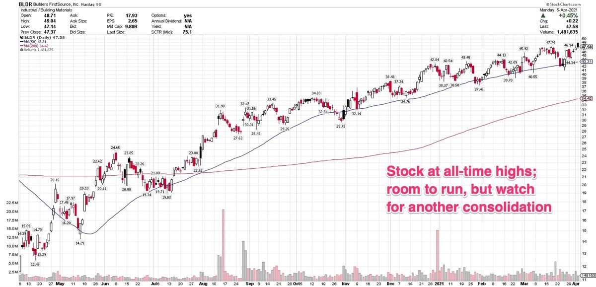 3 Building Materials Stocks With Constructive Price Action 